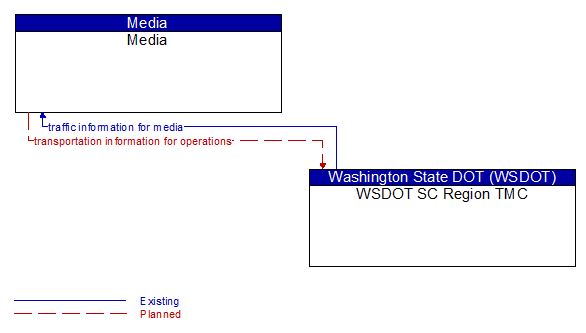 Media to WSDOT SC Region TMC Interface Diagram