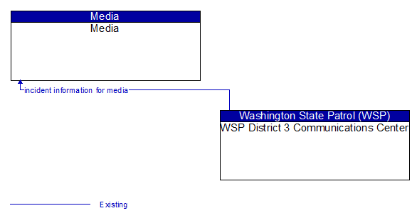 Media to WSP District 3 Communications Center Interface Diagram
