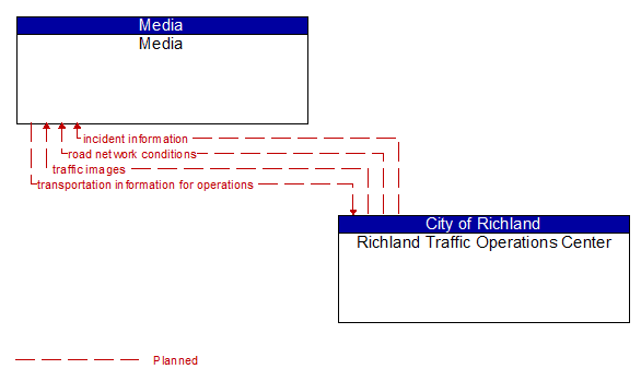 Media to Richland Traffic Operations Center Interface Diagram