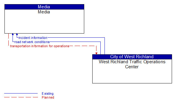 Media to West Richland Traffic Operations Center Interface Diagram