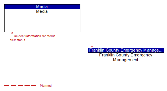 Media to Franklin County Emergency Management Interface Diagram