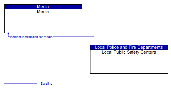 Media to Local Public Safety Centers Interface Diagram