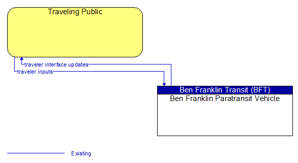 Traveling Public to Ben Franklin Paratransit Vehicle Interface Diagram