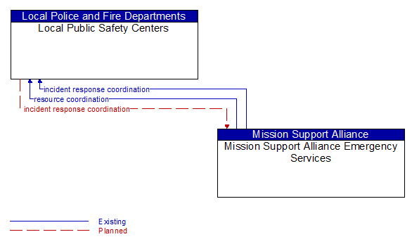 Local Public Safety Centers to Mission Support Alliance Emergency Services Interface Diagram