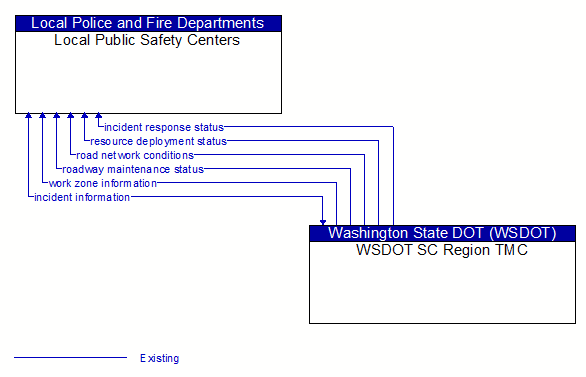 Local Public Safety Centers to WSDOT SC Region TMC Interface Diagram