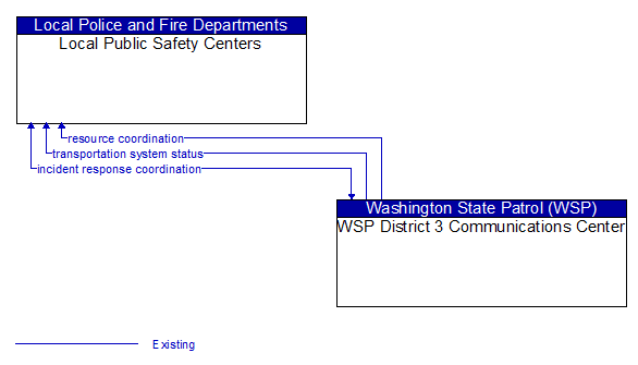 Local Public Safety Centers to WSP District 3 Communications Center Interface Diagram