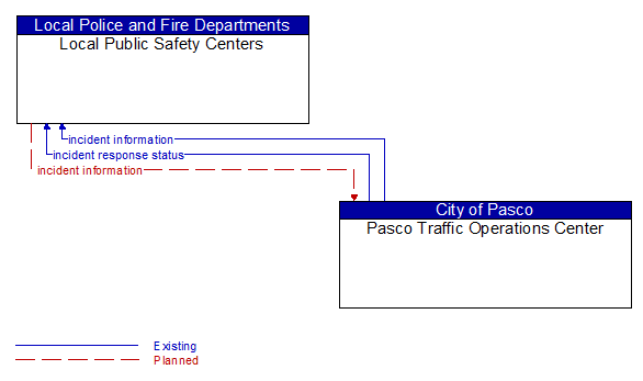 Local Public Safety Centers to Pasco Traffic Operations Center Interface Diagram