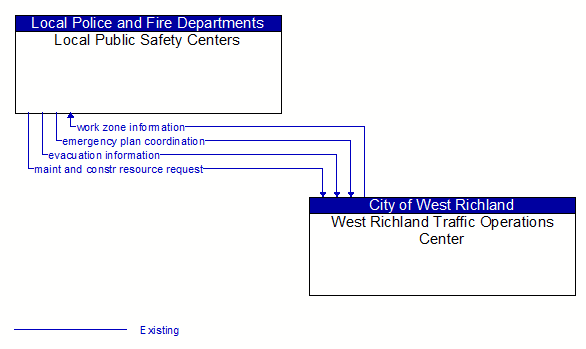 Local Public Safety Centers to West Richland Traffic Operations Center Interface Diagram