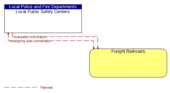 Local Public Safety Centers to Freight Railroads Interface Diagram