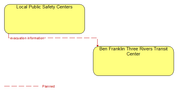 Local Public Safety Centers to Ben Franklin Three Rivers Transit Center Interface Diagram