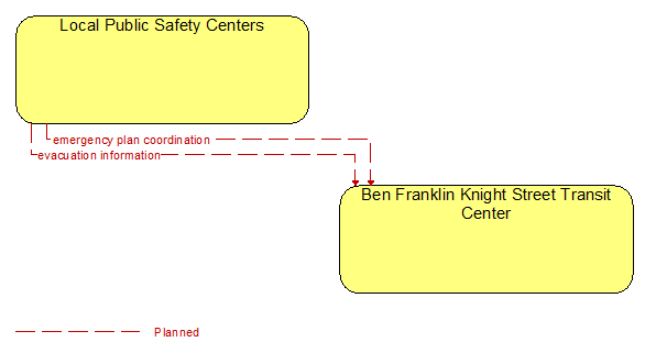 Local Public Safety Centers to Ben Franklin Knight Street Transit Center Interface Diagram