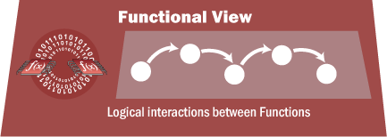 This diagram shows the functional view with a graphic showing lines of ones and zeros going back and forth between 2 functions and a diagram with circles and lines connecting the circles.