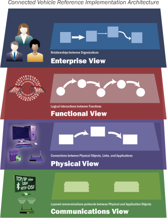 This diagram showing the CVRIA as 4 layers where each view is shown as a layer parallelogram.