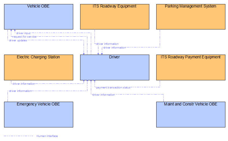 Interfaces diagram