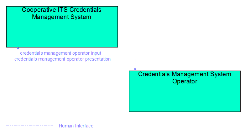 Interfaces diagram