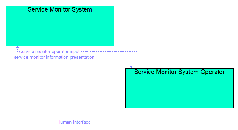 Interfaces diagram