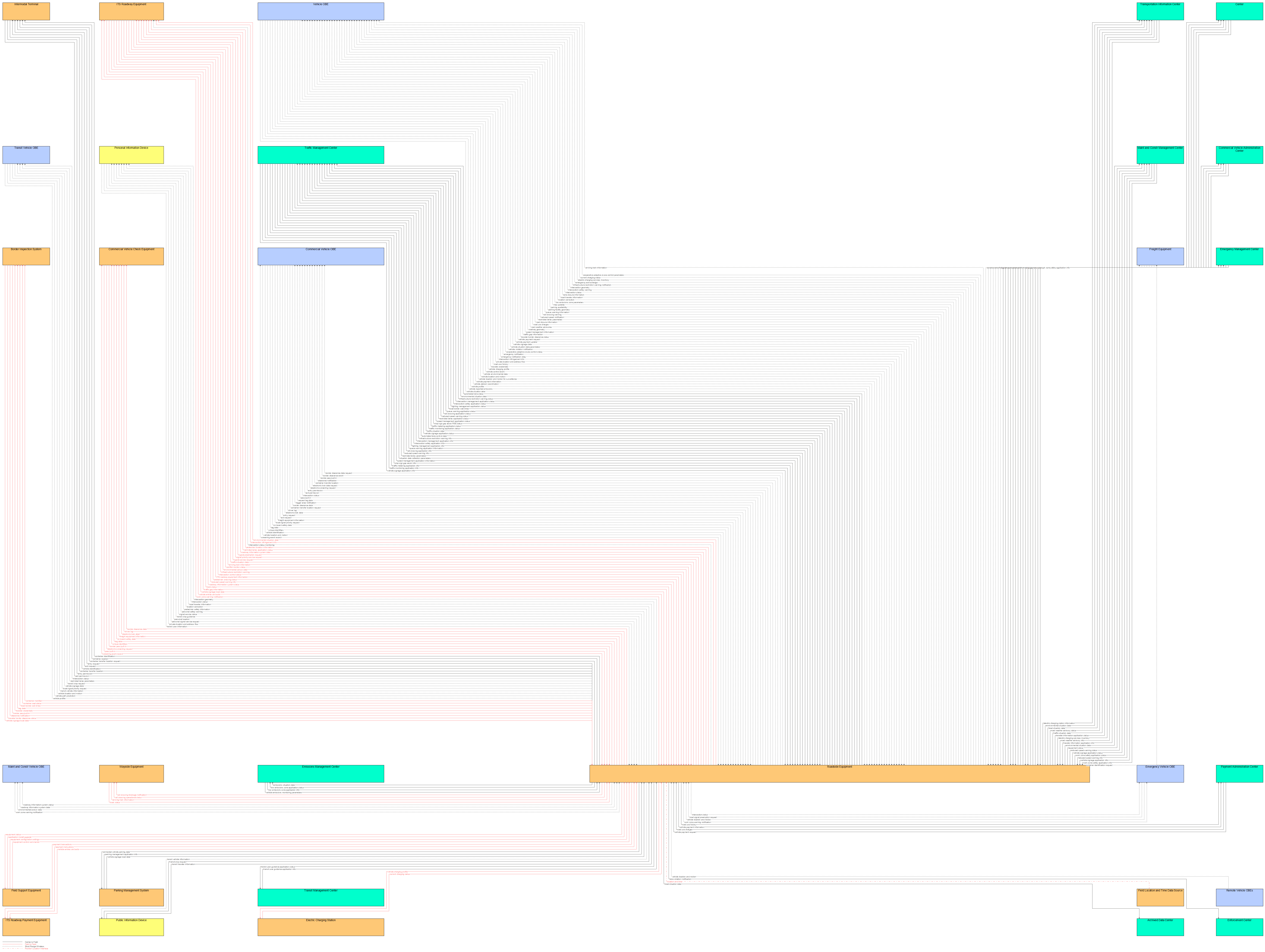 Interfaces diagram