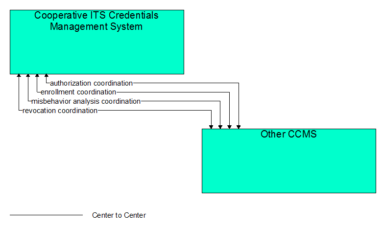 Interfaces diagram