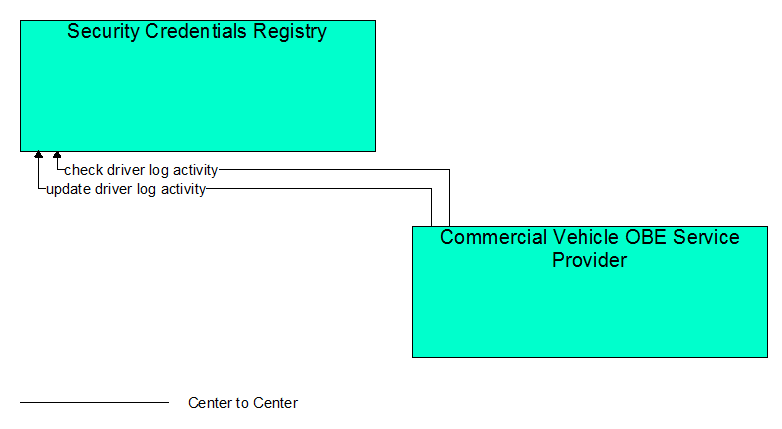 Interfaces diagram