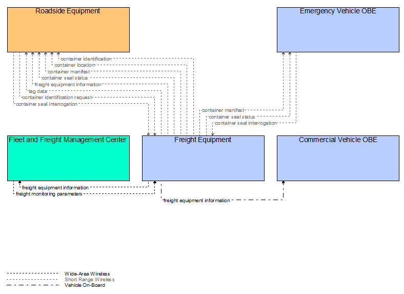 Interfaces diagram