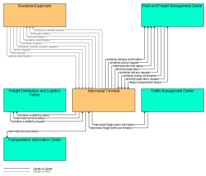 Interfaces diagram