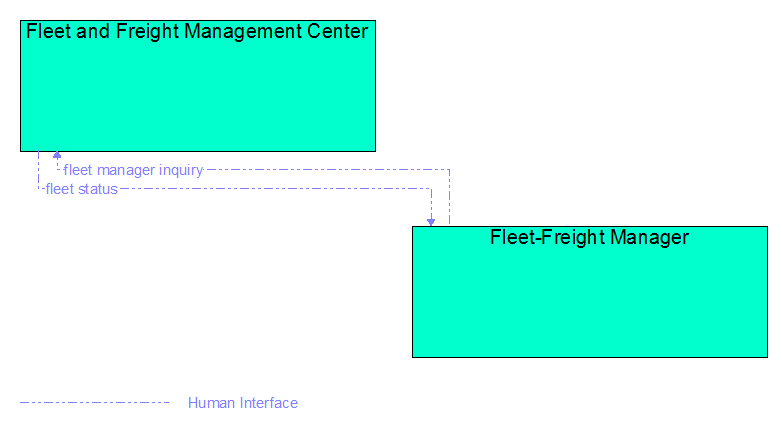 Interfaces diagram