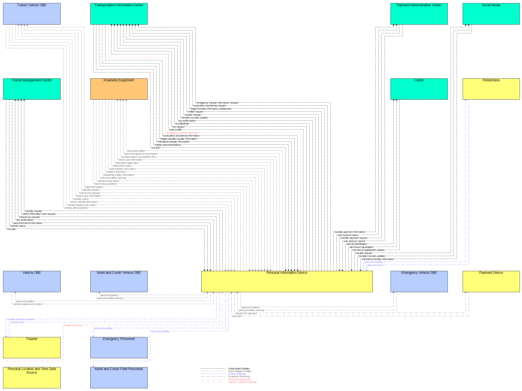 Interfaces diagram