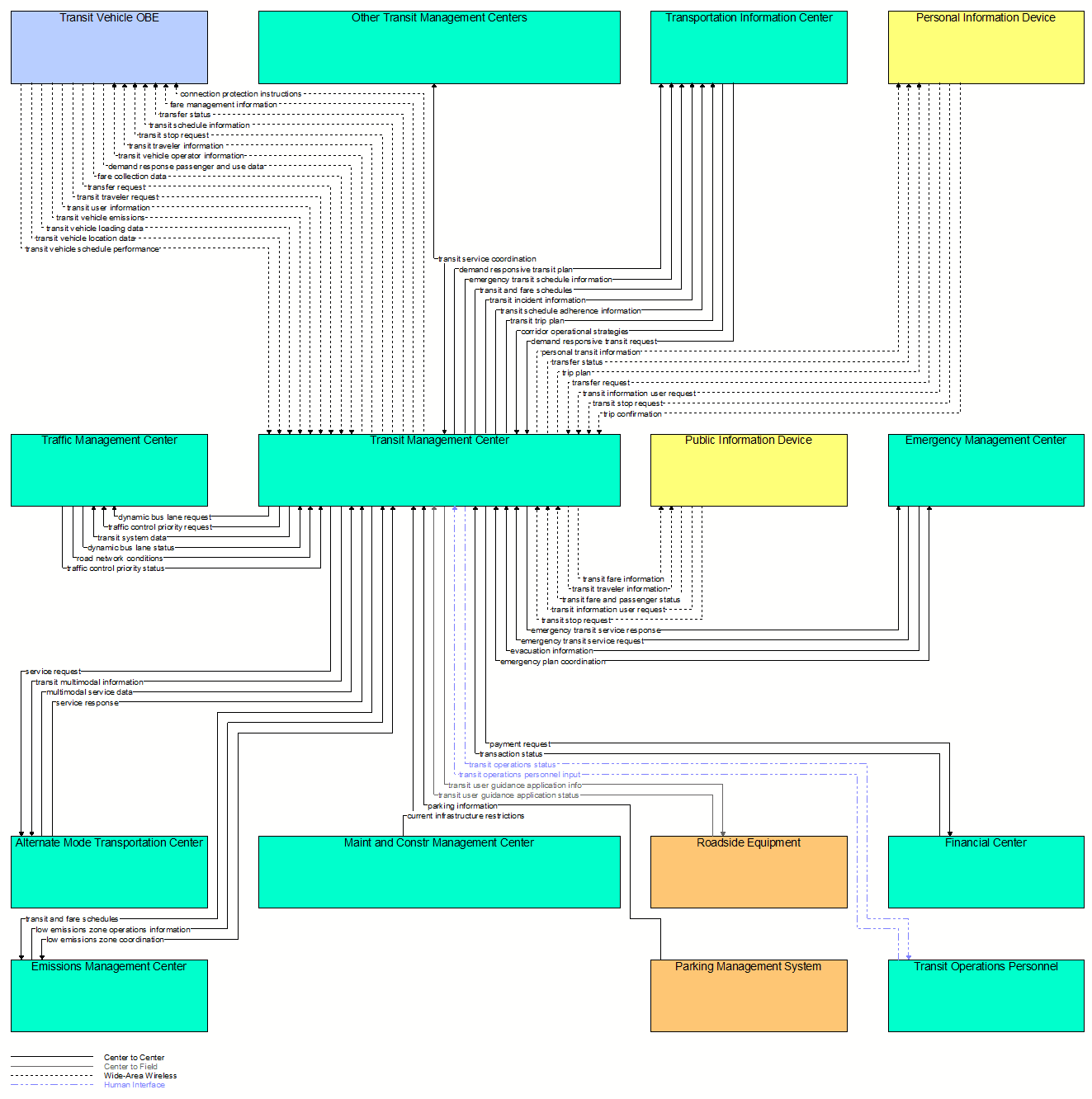 Interfaces diagram