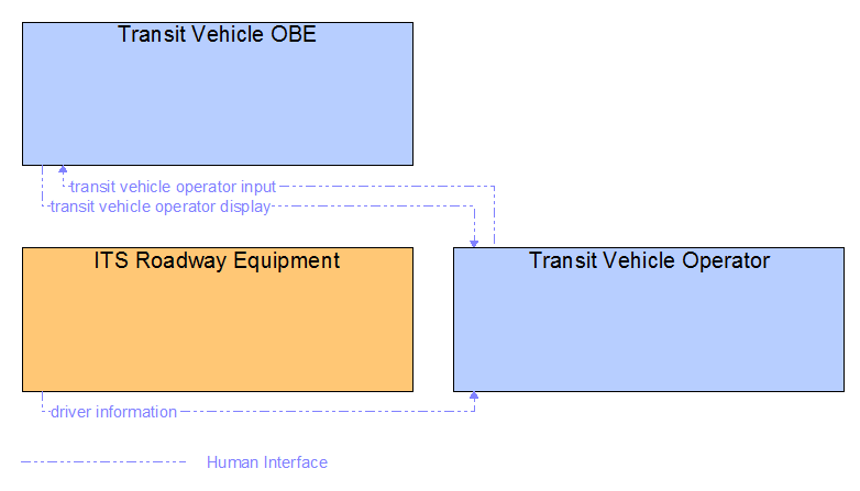 Interfaces diagram