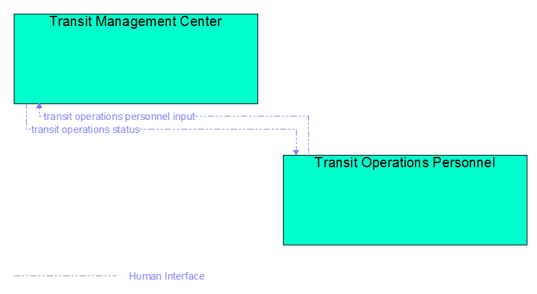 Interfaces diagram