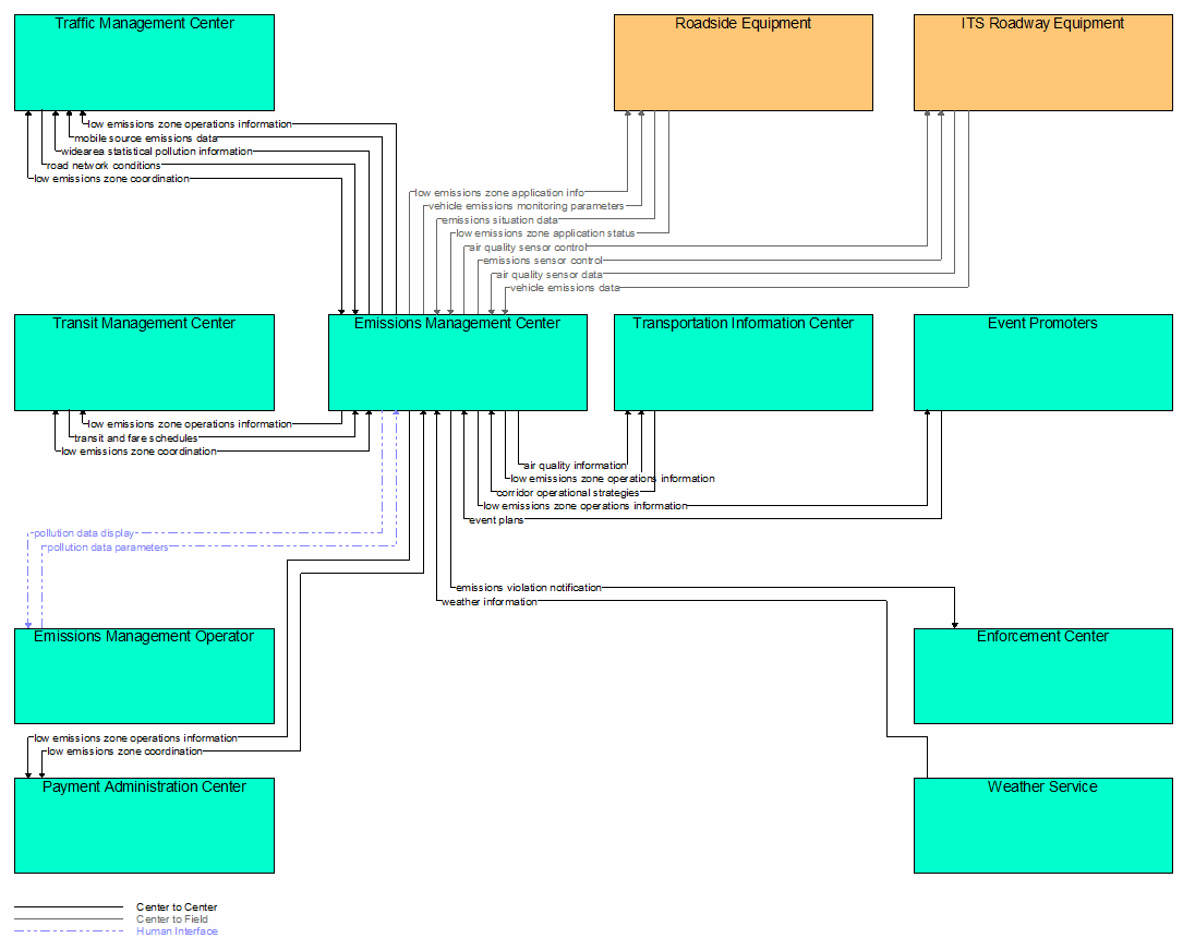 Interfaces diagram