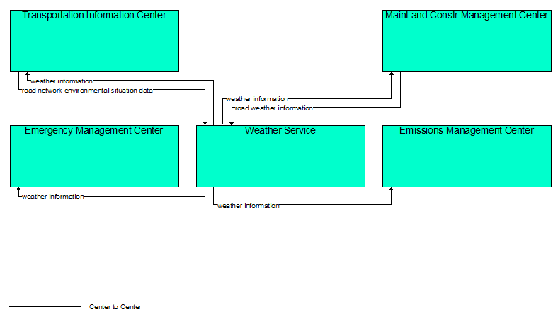 Interfaces diagram