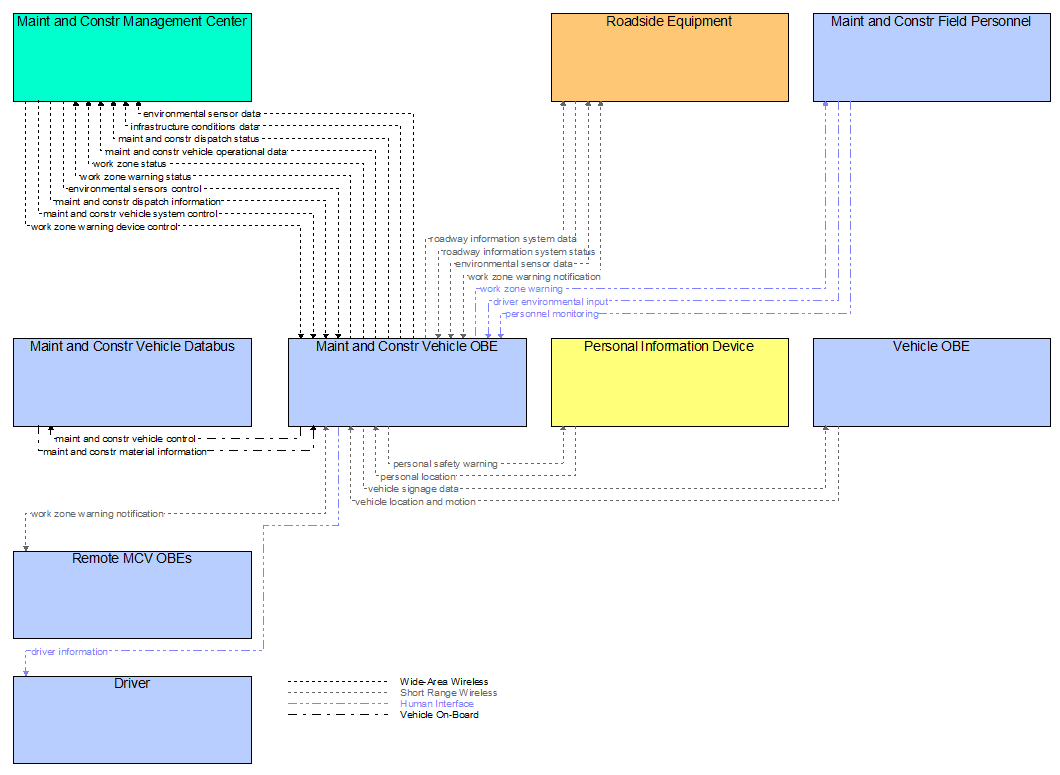 Interfaces diagram