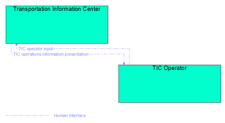 Interfaces diagram