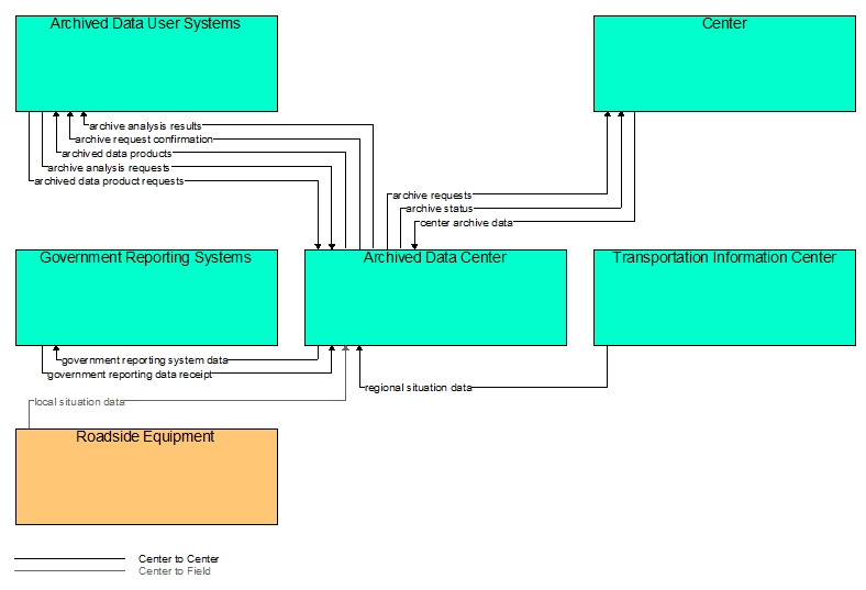 Interfaces diagram