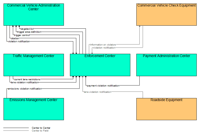 Interfaces diagram