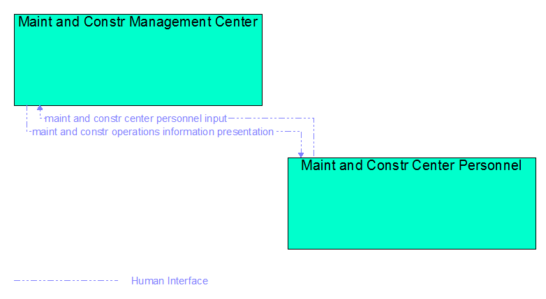 Interfaces diagram