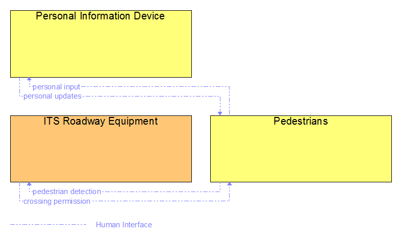 Interfaces diagram