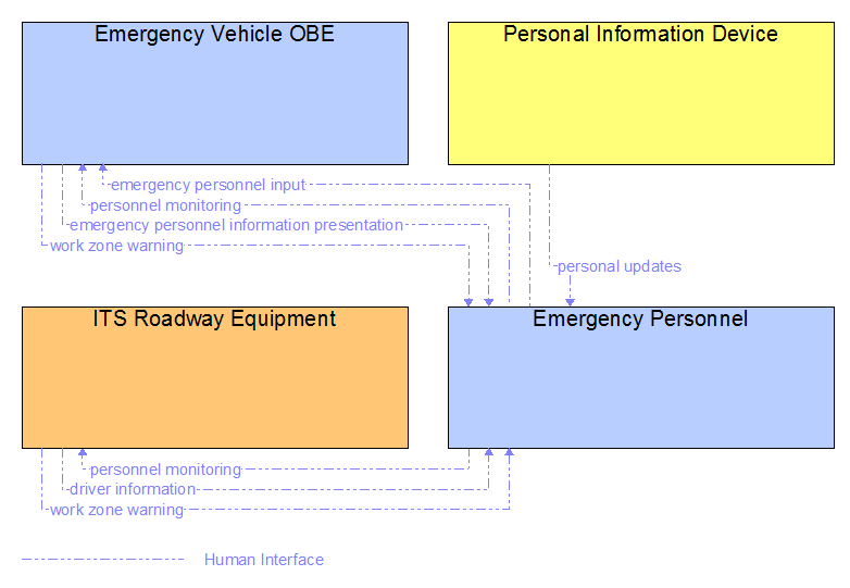 Interfaces diagram