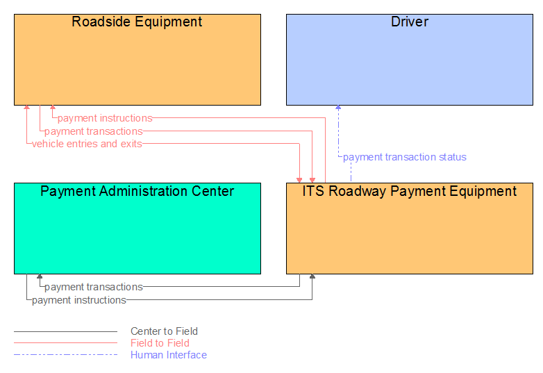 Interfaces diagram