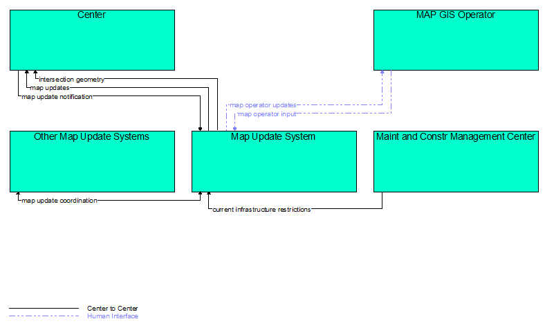 Interfaces diagram