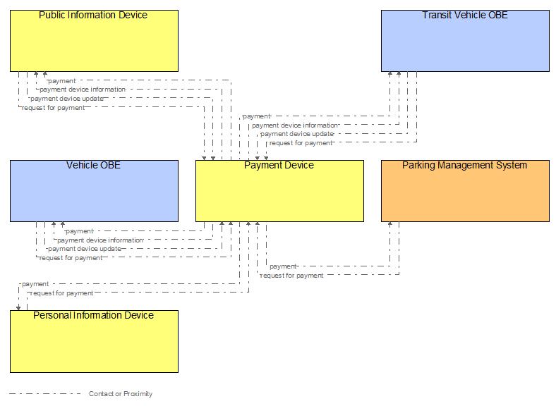 Interfaces diagram