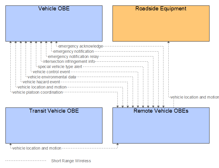 Interfaces diagram