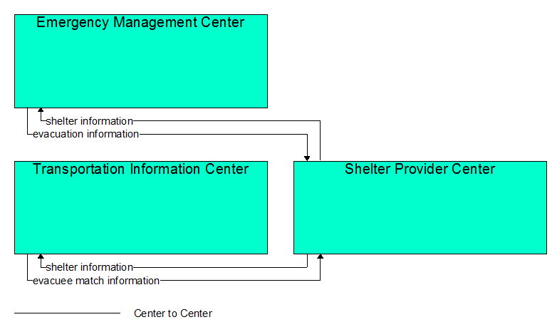 Interfaces diagram