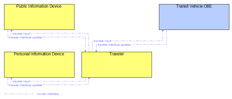 Interfaces diagram