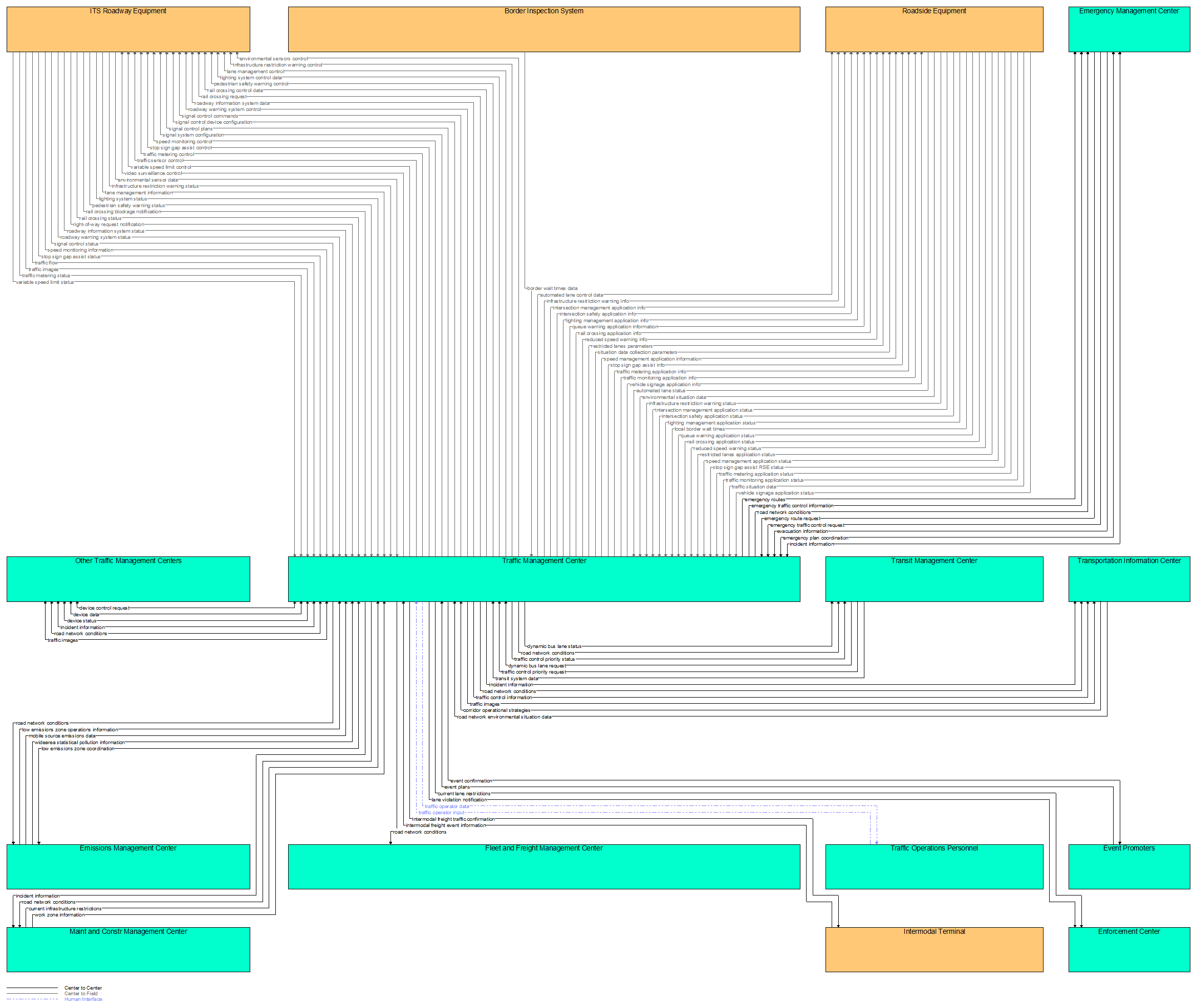 Interfaces diagram