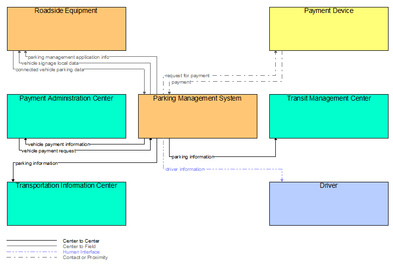 Interfaces diagram