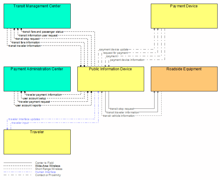 Interfaces diagram