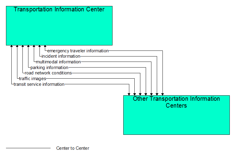 Interfaces diagram