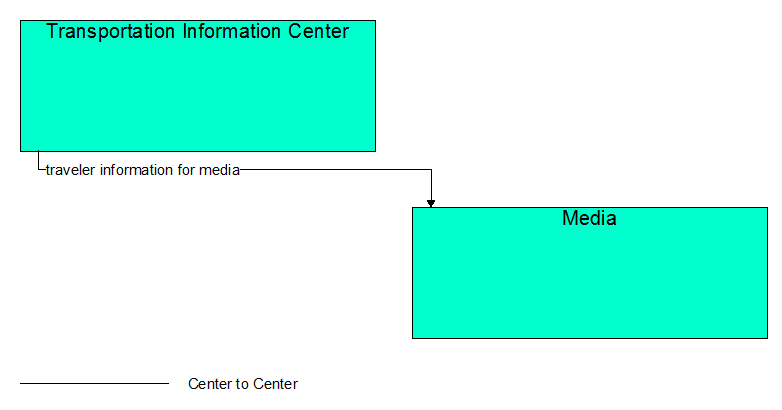 Interfaces diagram